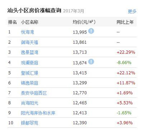 汕头楼盘最新价格汇总