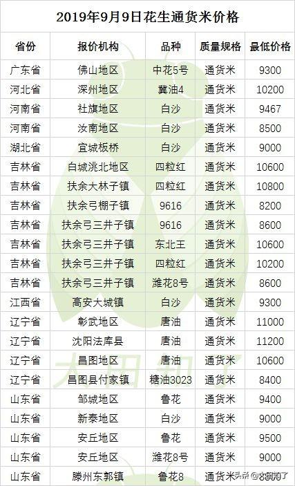 临沭花生米最新价格一览表