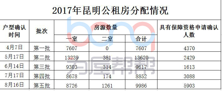 昆明公租房最新动态更新，最新消息汇总