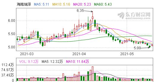 海南瑞泽股票最新动态更新，关键信息一览