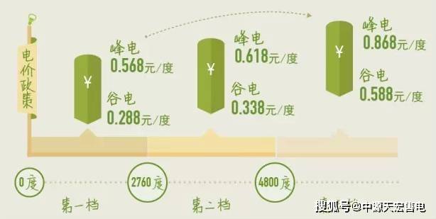 最新电费峰谷时段调整及其观点论述