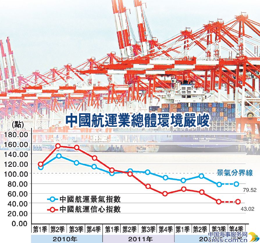 航运指数最新动态更新