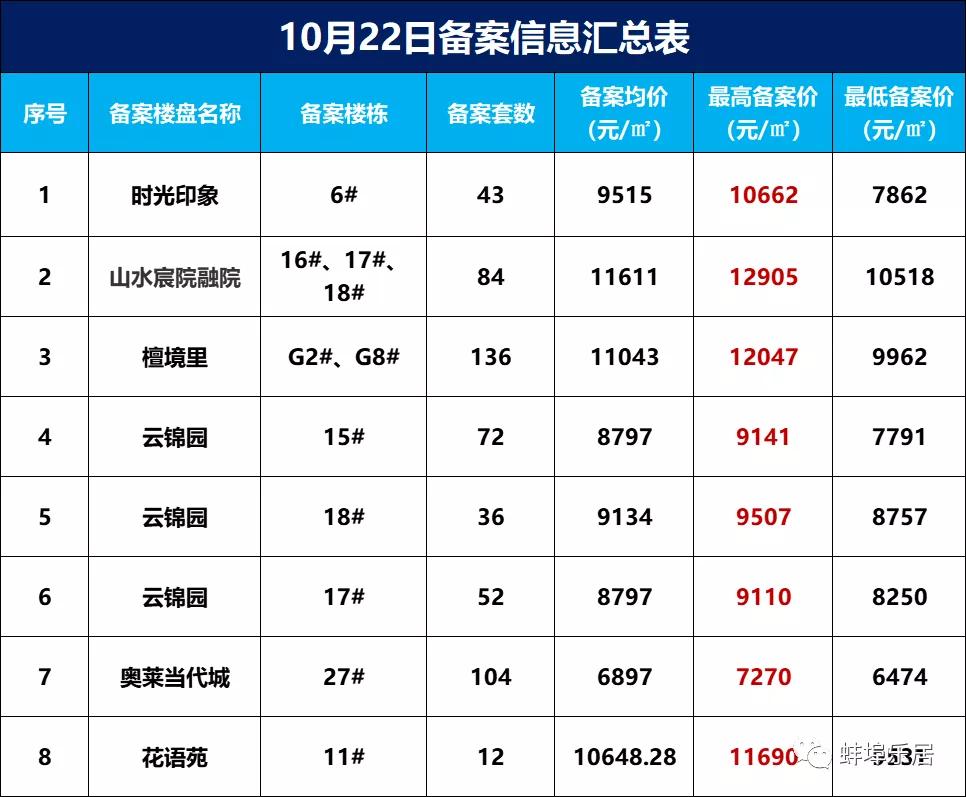 蚌埠最新房源详解，全面步骤指南